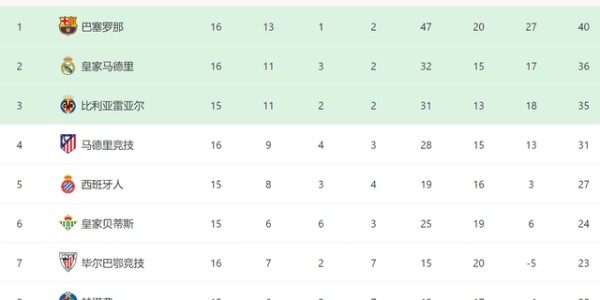 阿隆索糊涂！皇马1人首发又爆冷，3大巨星0进球，西甲争冠难了