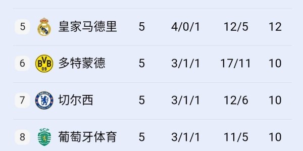 阿森纳打疯了，3-1击败德甲霸主，上演完美复仇+五连胜领跑欧冠