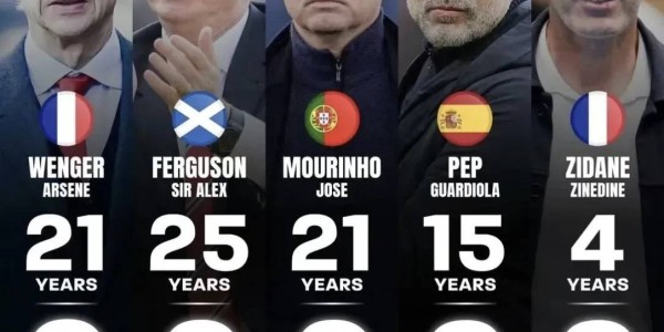 英超历史十大主帅出炉：穆里尼奥第4、瓜迪奥拉第2，榜首无悬念